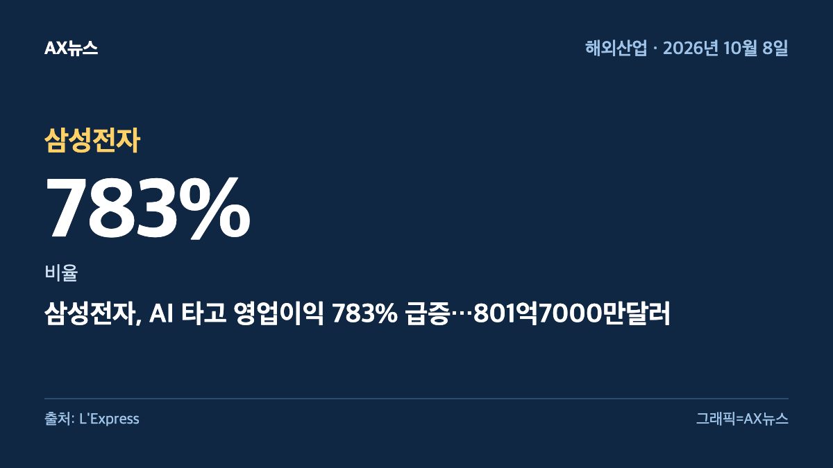 삼성전자 — 비율 783% — 삼성전자, AI 타고 영업이익 783% 급증…801억7000만달러