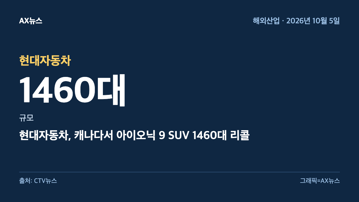 현대자동차 — 규모 1460대 — 현대자동차, 캐나다서 아이오닉 9 SUV 1460대 리콜
