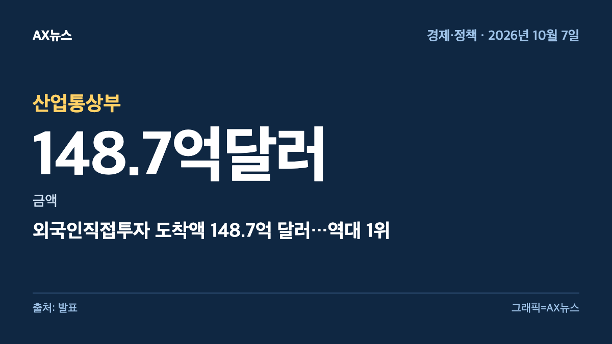 산업통상부 — 금액 148.7억달러 — 외국인직접투자 도착액 148.7억 달러…역대 1위