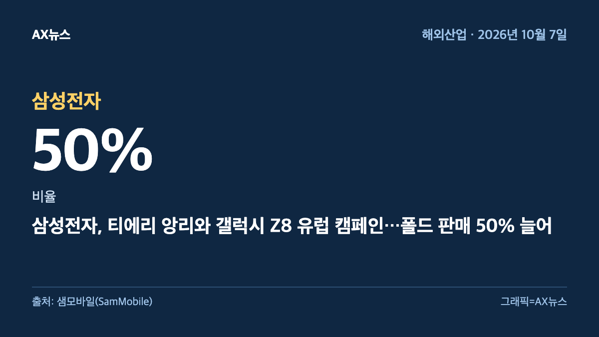 삼성전자 — 비율 50% — 삼성전자, 티에리 앙리와 갤럭시 Z8 유럽 캠페인…폴드 판매 50% 늘어