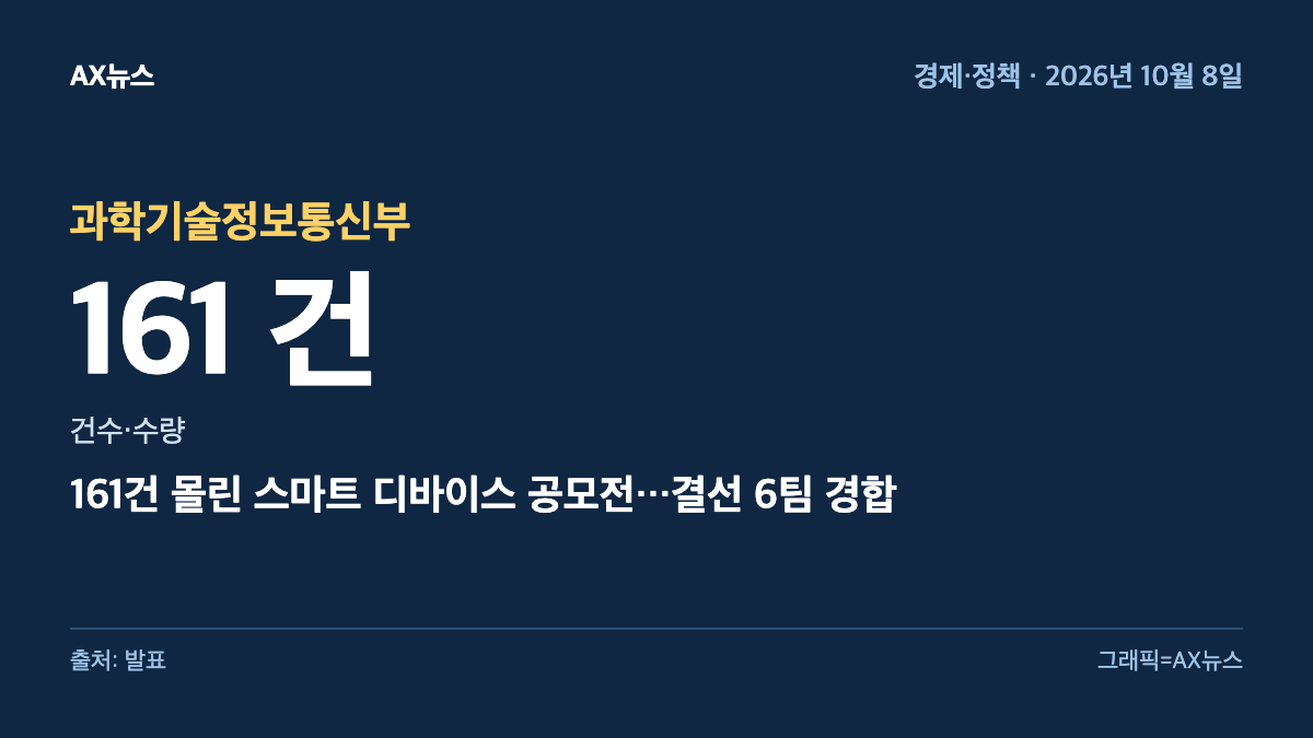 과학기술정보통신부 — 건수·수량 161 건 — 161건 몰린 스마트 디바이스 공모전…결선 6팀 경합