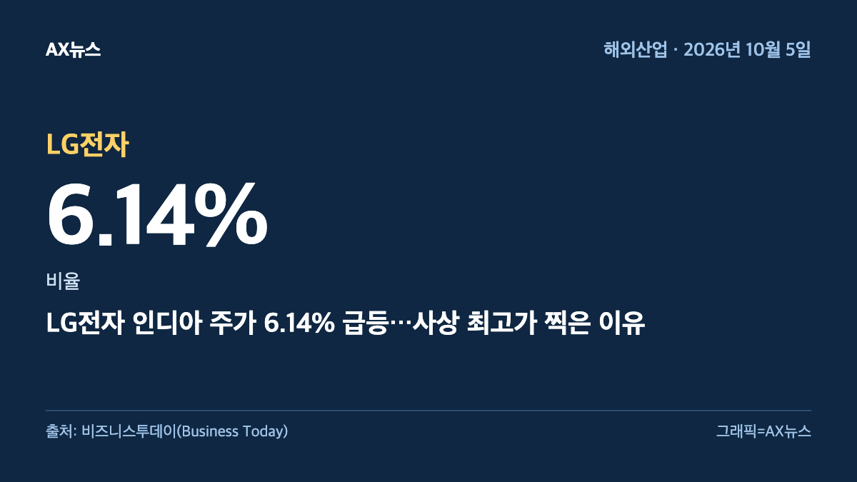 LG전자 — 비율 6.14% — LG전자 인디아 주가 6.14% 급등…사상 최고가 찍은 이유