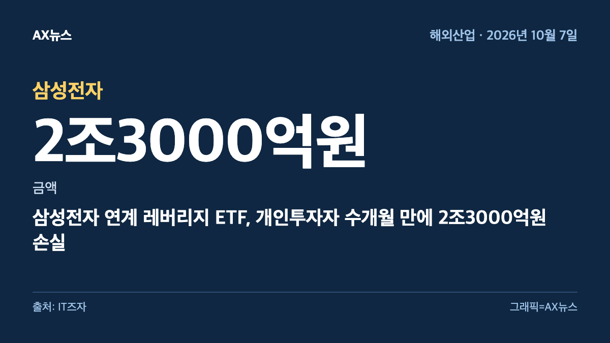 삼성전자 — 금액 2조3000억원 — 삼성전자 연계 레버리지 ETF, 개인투자자 수개월 만에 2조3000억원 손실