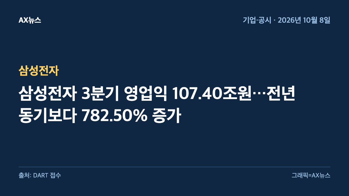 삼성전자 — 삼성전자 3분기 영업익 107.40조원…전년 동기보다 782.50% 증가