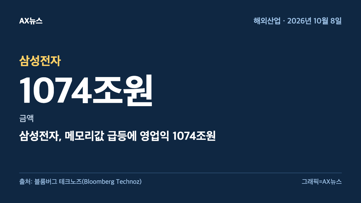 삼성전자 — 금액 1074조원 — 삼성전자, 메모리값 급등에 영업익 1074조원
