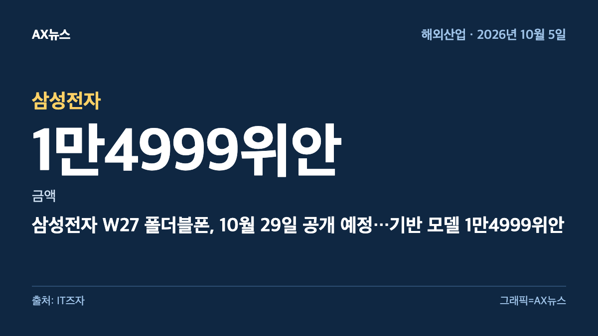 삼성전자 — 금액 1만4999위안 — 삼성전자 W27 폴더블폰, 10월 29일 공개 예정…기반 모델 1만4999위안