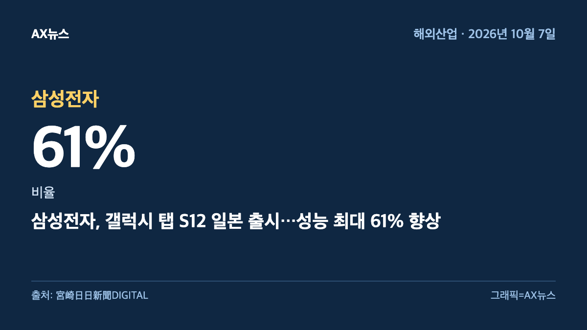 삼성전자 — 비율 61% — 삼성전자, 갤럭시 탭 S12 일본 출시…성능 최대 61% 향상