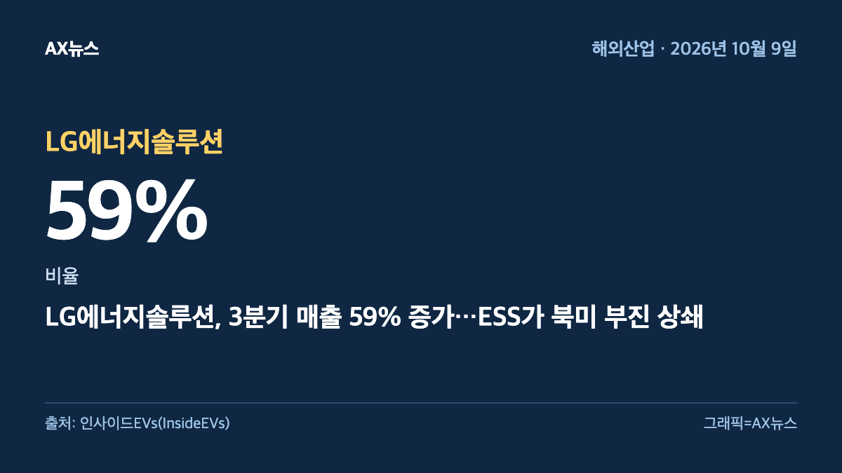 LG에너지솔루션 — 비율 59% — LG에너지솔루션, 3분기 매출 59% 증가…ESS가 북미 부진 상쇄