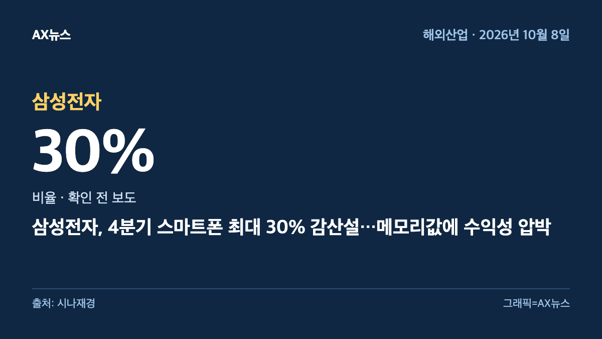 삼성전자 — 비율 30% — 삼성전자, 4분기 스마트폰 최대 30% 감산설…메모리값에 수익성 압박