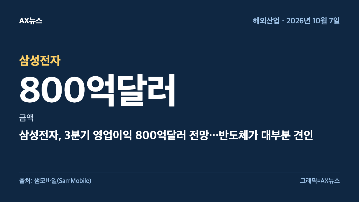 삼성전자 — 금액 800억달러 — 삼성전자, 3분기 영업이익 800억달러 전망…반도체가 대부분 견인