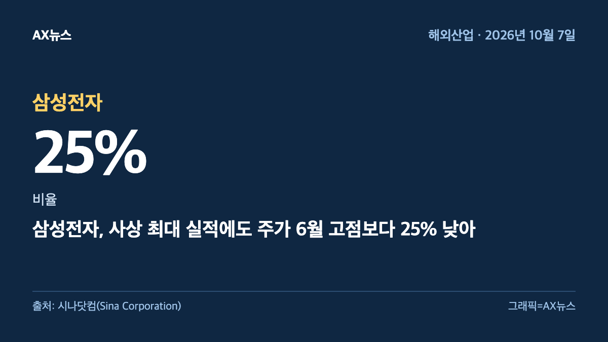 삼성전자 — 비율 25% — 삼성전자, 사상 최대 실적에도 주가 6월 고점보다 25% 낮아