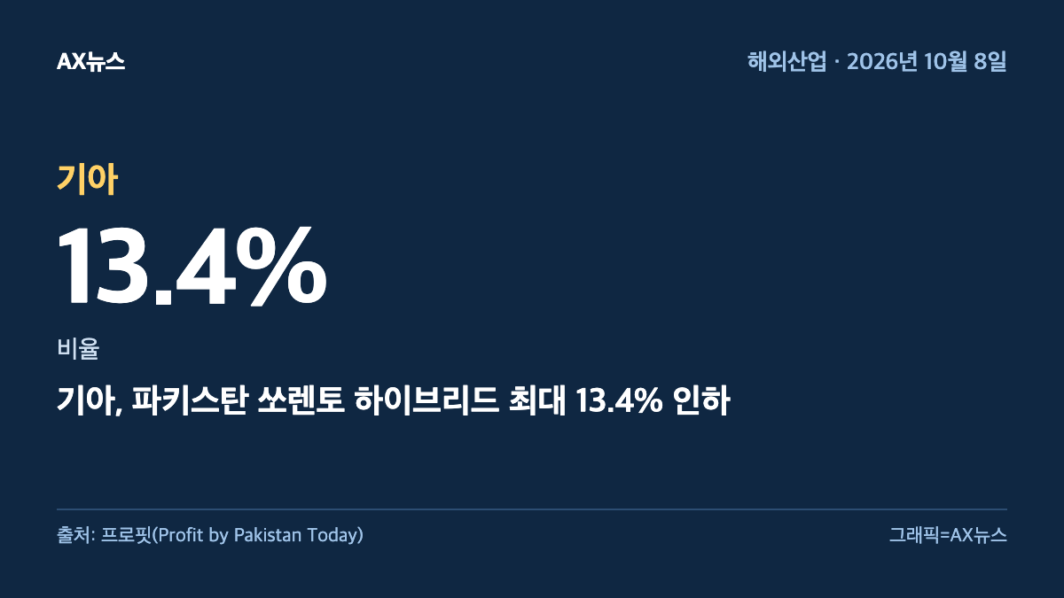 기아 — 비율 13.4% — 기아, 파키스탄 쏘렌토 하이브리드 최대 13.4% 인하