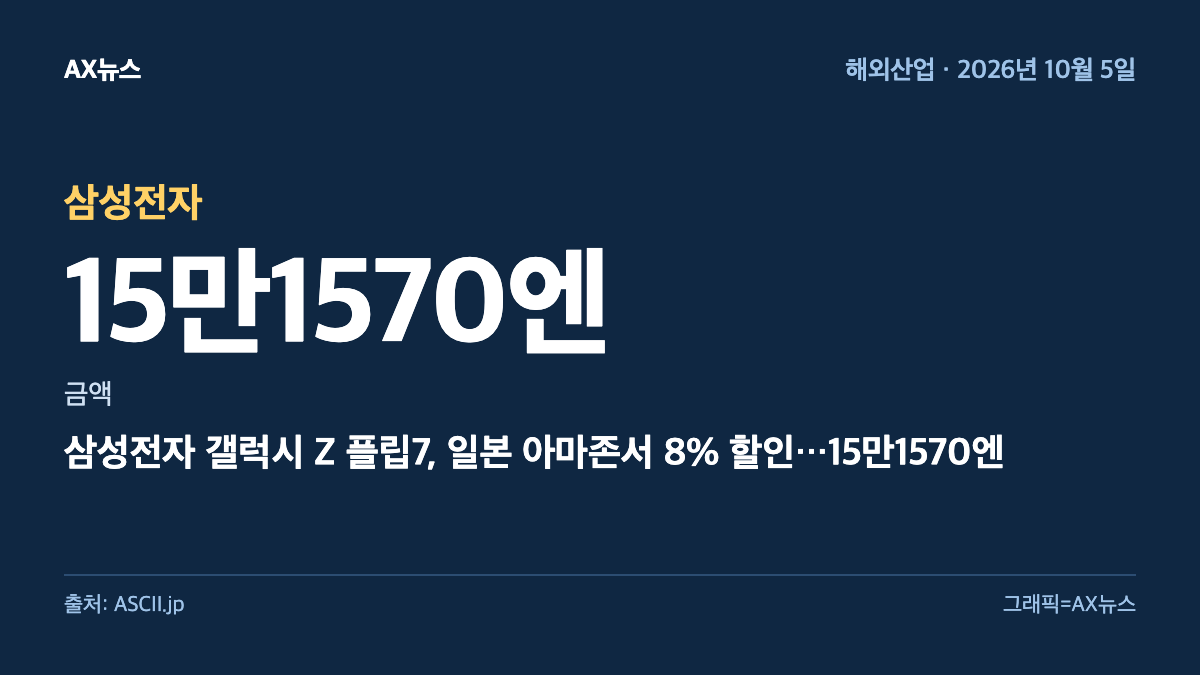 삼성전자 — 금액 15만1570엔 — 삼성전자 갤럭시 Z 플립7, 일본 아마존서 8% 할인…15만1570엔