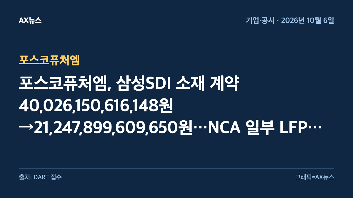 포스코퓨처엠 — 포스코퓨처엠, 삼성SDI 소재 계약 40,026,150,616,148원→21,247,899,609,650원…NCA 일부 LFP 전환