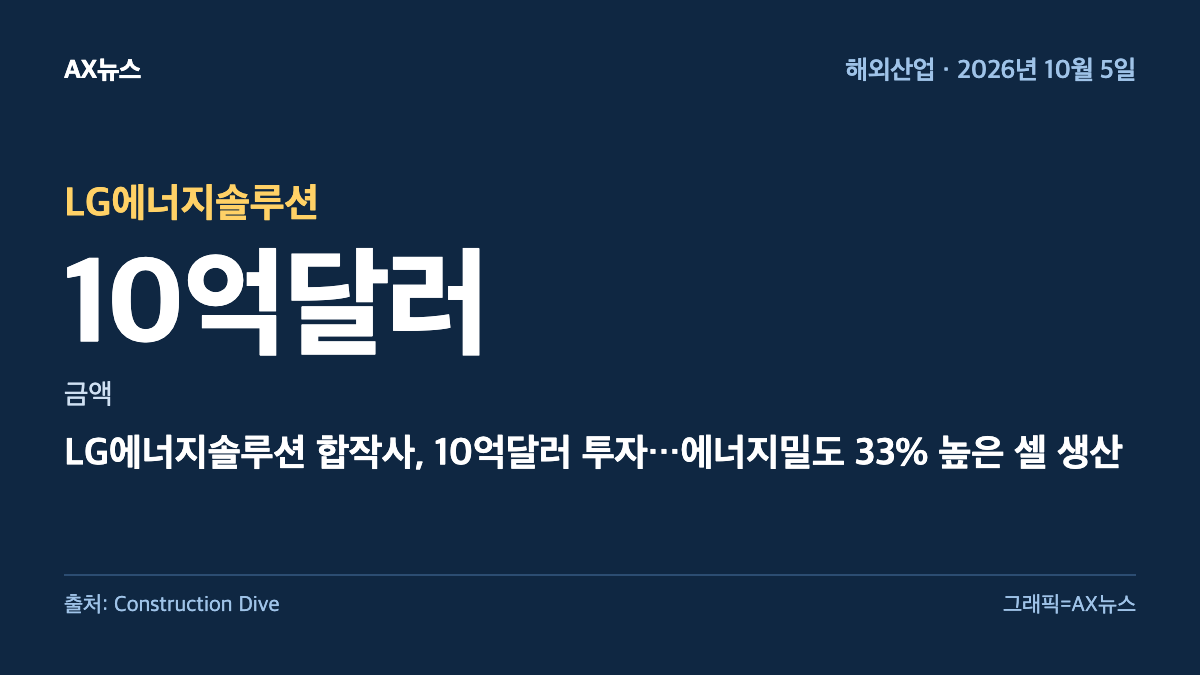 LG에너지솔루션 — 금액 10억달러 — LG에너지솔루션 합작사, 10억달러 투자…에너지밀도 33% 높은 셀 생산