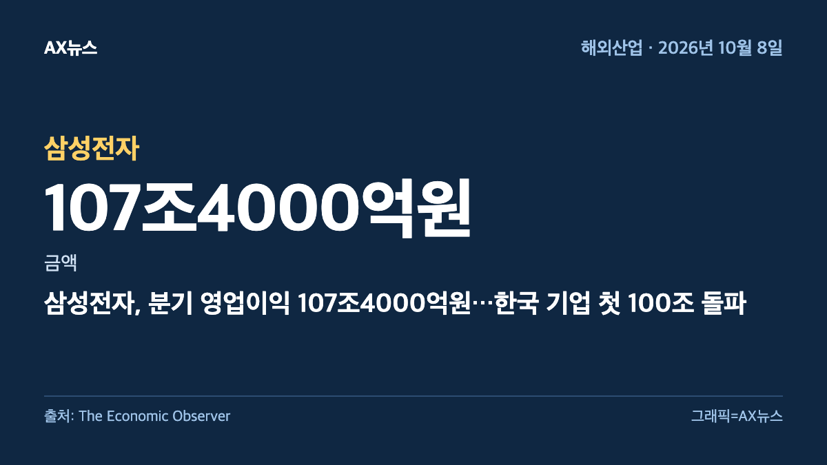 삼성전자 — 금액 107조4000억원 — 삼성전자, 분기 영업이익 107조4000억원…한국 기업 첫 100조 돌파