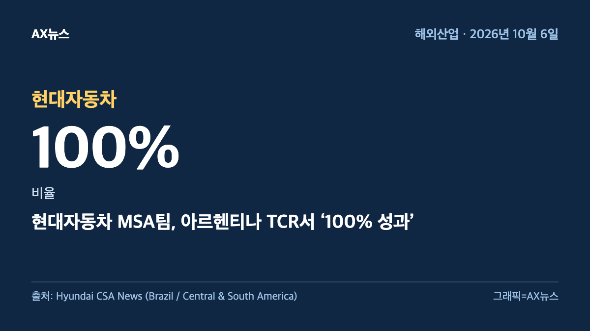 현대자동차 — 비율 100% — 현대자동차 MSA팀, 아르헨티나 TCR서 ‘100% 성과’