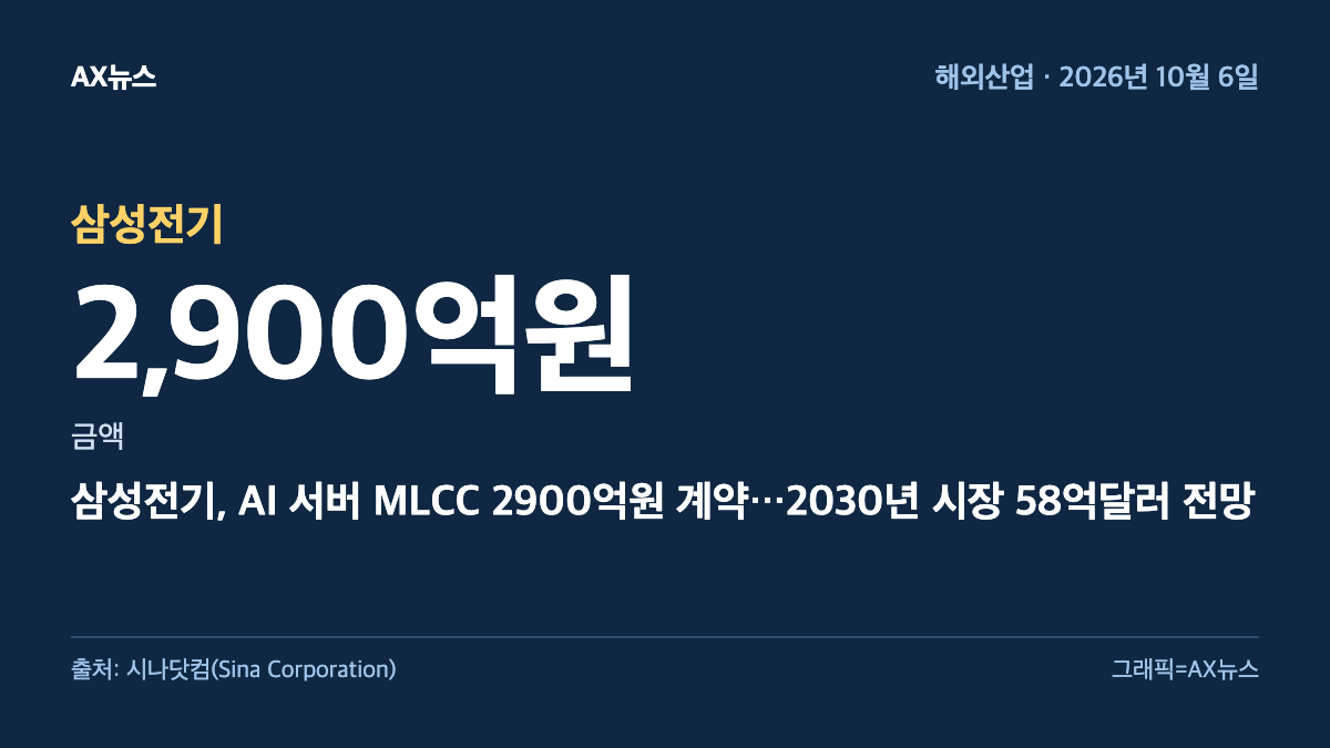 삼성전기 — 금액 2,900억원 — 삼성전기, AI 서버 MLCC 2900억원 계약…2030년 시장 58억달러 전망