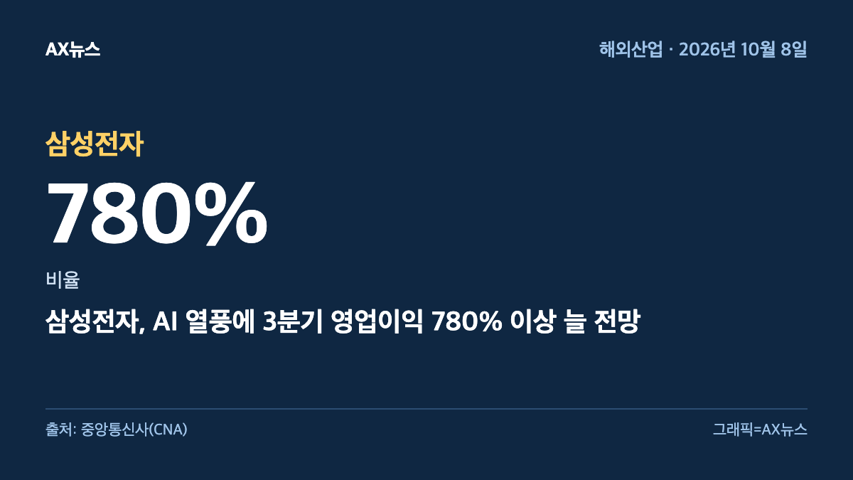 삼성전자 — 비율 780% — 삼성전자, AI 열풍에 3분기 영업이익 780% 이상 늘 전망