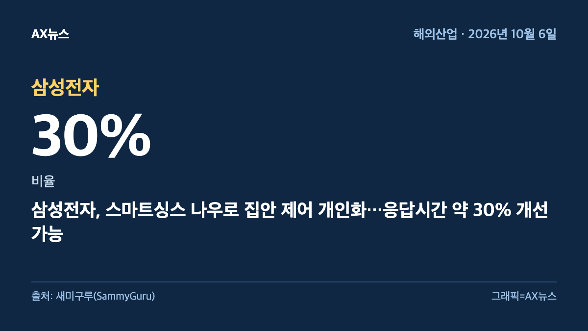 삼성전자 — 비율 30% — 삼성전자, 스마트싱스 나우로 집안 제어 개인화…응답시간 약 30% 개선 가능