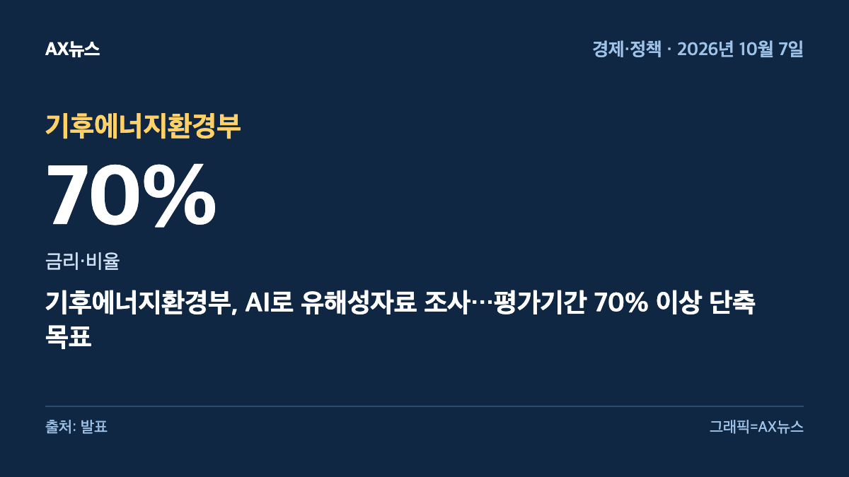 기후에너지환경부 — 금리·비율 70% — 기후에너지환경부, AI로 유해성자료 조사…평가기간 70% 이상 단축 목표