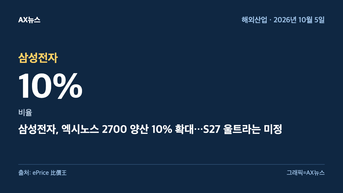 삼성전자 — 비율 10% — 삼성전자, 엑시노스 2700 양산 10% 확대…S27 울트라는 미정