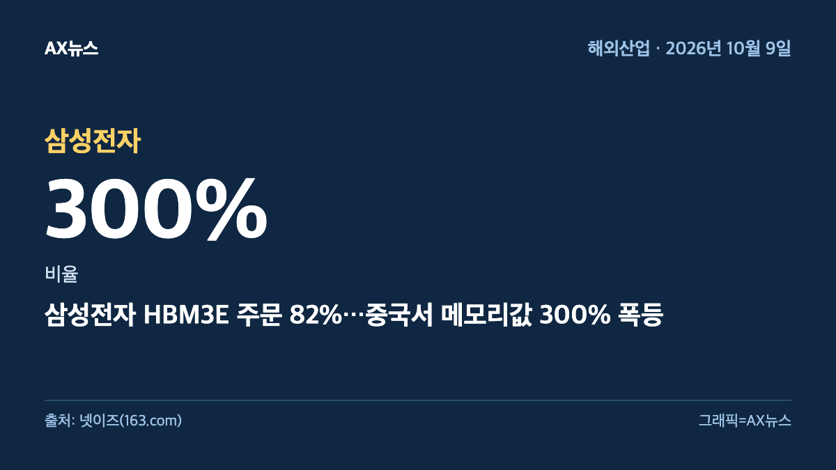 삼성전자 — 비율 300% — 삼성전자 HBM3E 주문 82%…중국서 메모리값 300% 폭등