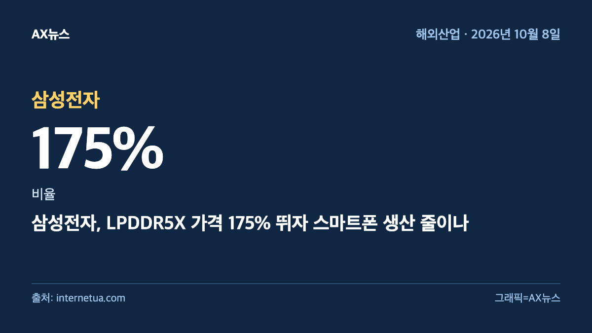 삼성전자 — 비율 175% — 삼성전자, LPDDR5X 가격 175% 뛰자 스마트폰 생산 줄이나