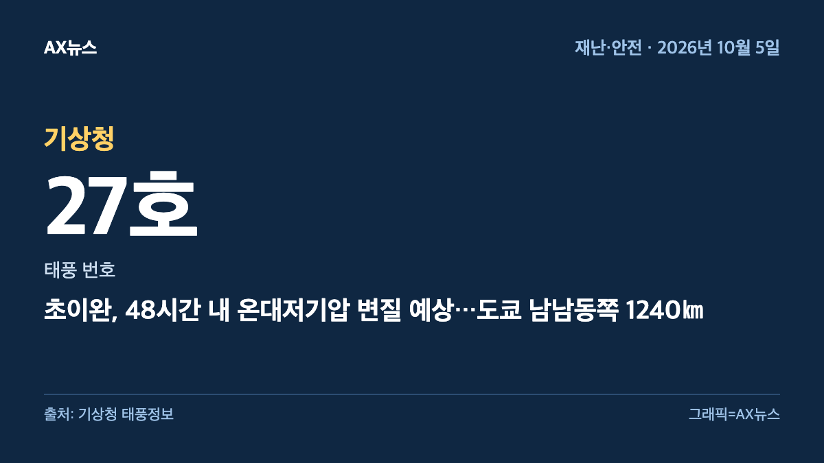 기상청 — 태풍 번호 27호 — 초이완, 48시간 내 온대저기압 변질 예상…도쿄 남남동쪽 1240㎞