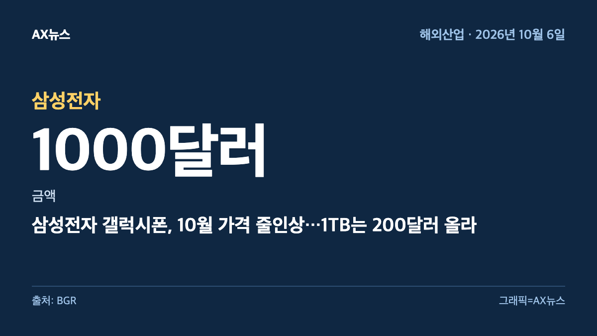 삼성전자 — 금액 1000달러 — 삼성전자 갤럭시폰, 10월 가격 줄인상…1TB는 200달러 올라