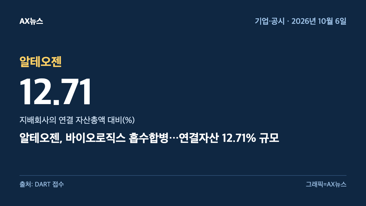 알테오젠 — 지배회사의 연결 자산총액 대비(%) 12.71 — 알테오젠, 바이오로직스 흡수합병…연결자산 12.71% 규모