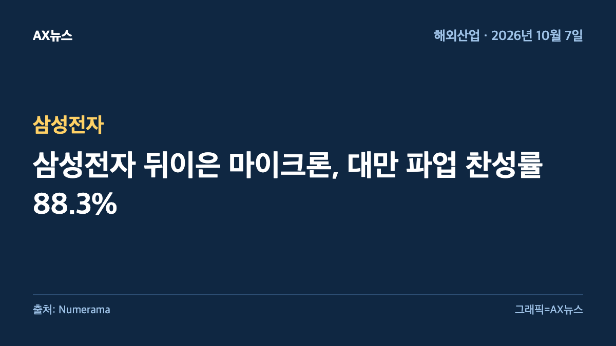삼성전자 — 삼성전자 뒤이은 마이크론, 대만 파업 찬성률 88.3%