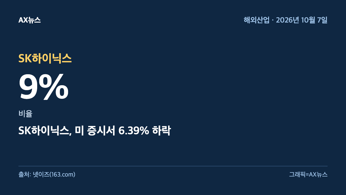 SK하이닉스 — 비율 9% — SK하이닉스, 미 증시서 6.39% 하락