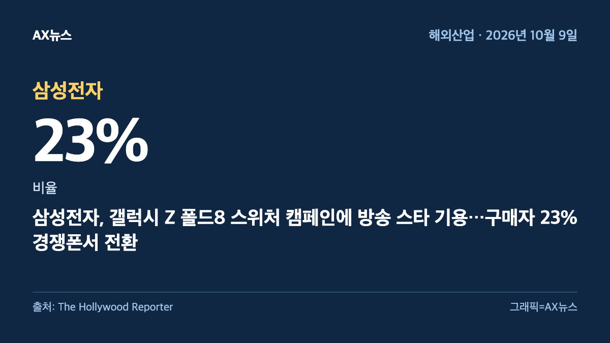 삼성전자 — 비율 23% — 삼성전자, 갤럭시 Z 폴드8 스위처 캠페인에 방송 스타 기용…구매자 23% 경쟁폰서 전환