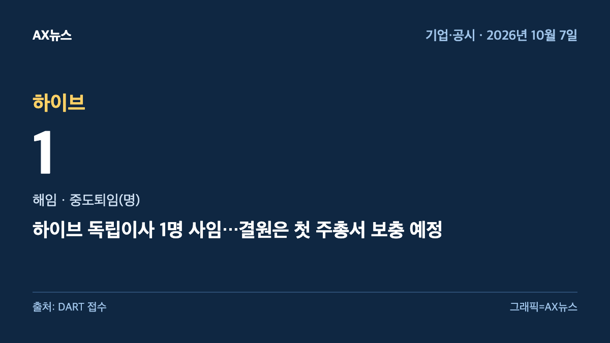 하이브 — 해임ㆍ중도퇴임(명) 1 — 하이브 독립이사 1명 사임…결원은 첫 주총서 보충 예정