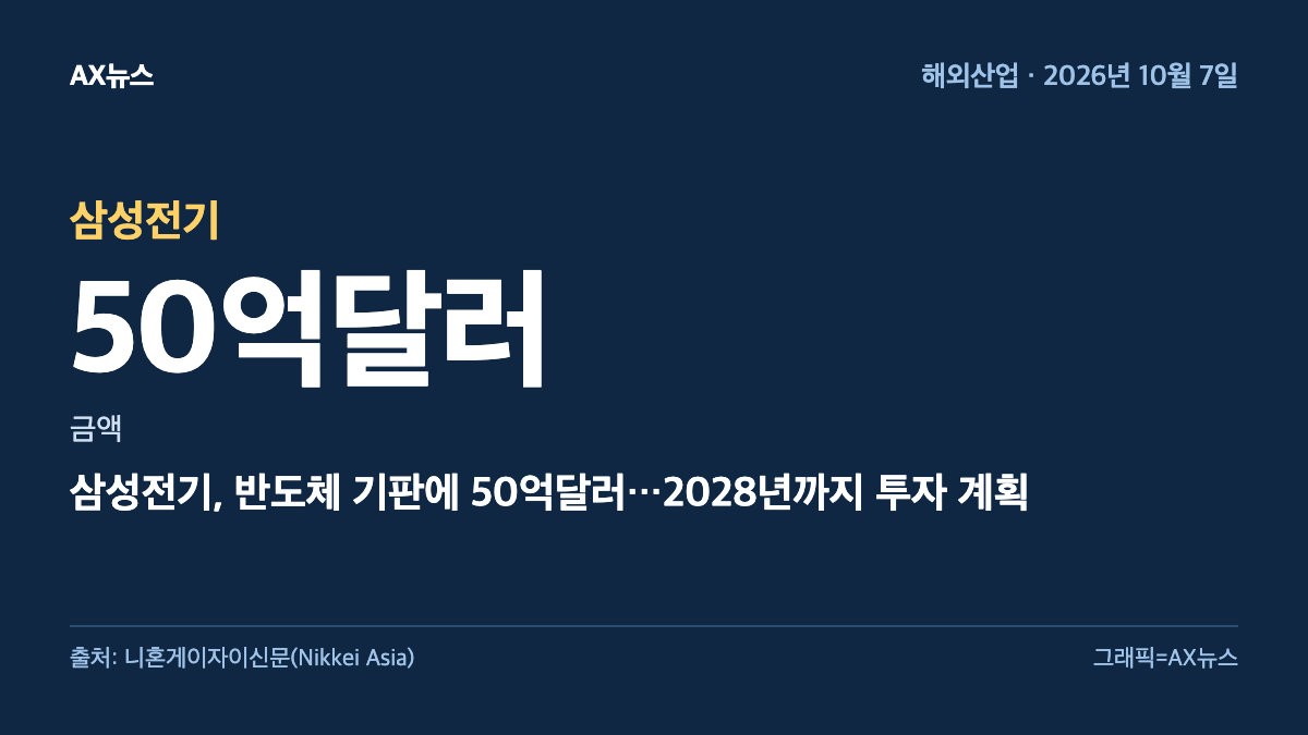 삼성전기 — 금액 50억달러 — 삼성전기, 반도체 기판에 50억달러…2028년까지 투자 계획