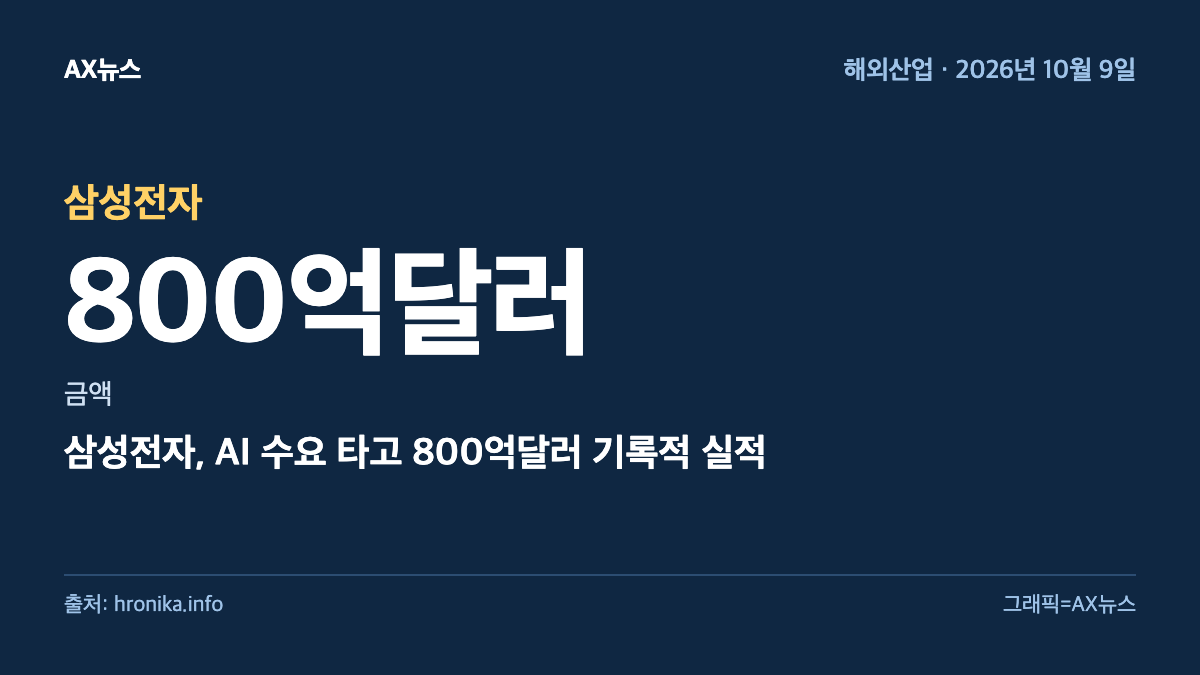 삼성전자 — 금액 800억달러 — 삼성전자, AI 수요 타고 800억달러 기록적 실적