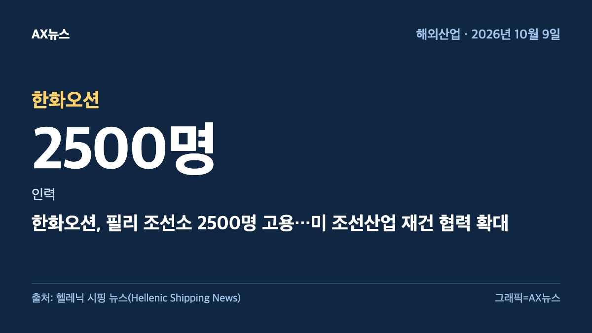 한화오션 — 인력 2500명 — 한화오션, 필리 조선소 2500명 고용…미 조선산업 재건 협력 확대