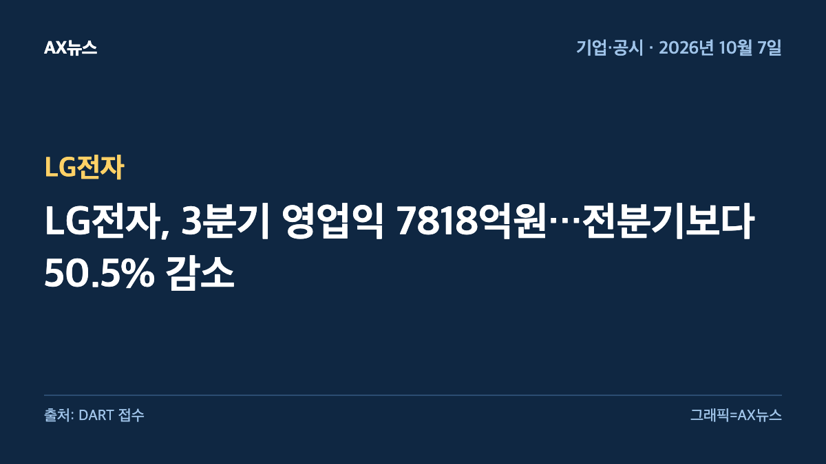 LG전자 — LG전자, 3분기 영업익 7818억원…전분기보다 50.5% 감소