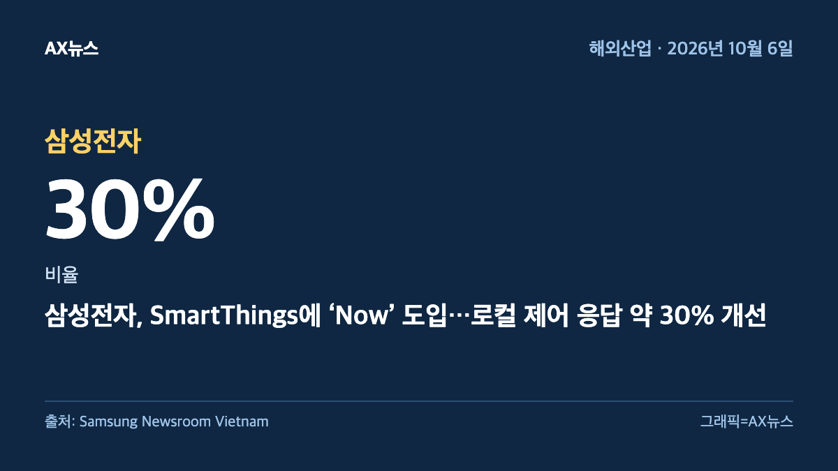 삼성전자 — 비율 30% — 삼성전자, SmartThings에 ‘Now’ 도입…로컬 제어 응답 약 30% 개선