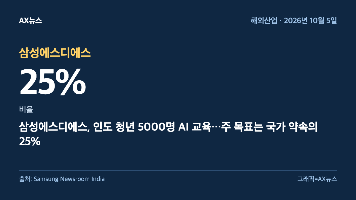 삼성에스디에스 — 비율 25% — 삼성에스디에스, 인도 청년 5000명 AI 교육…주 목표는 국가 약속의 25%