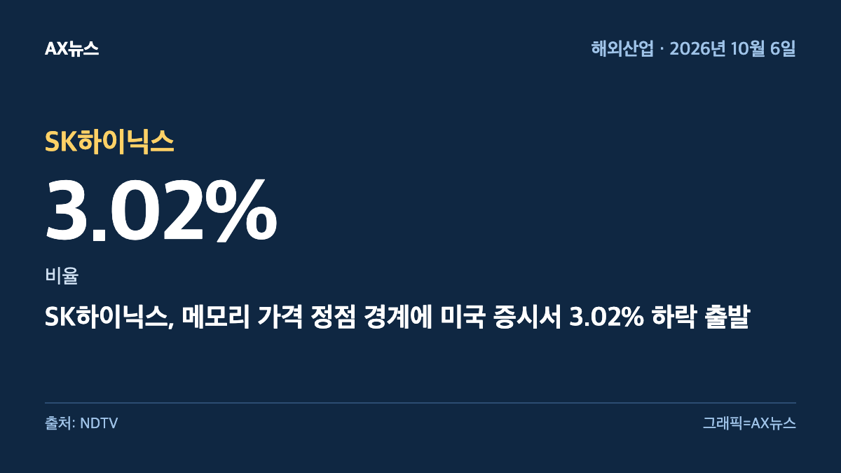 SK하이닉스 — 비율 3.02% — SK하이닉스, 메모리 가격 정점 경계에 미국 증시서 3.02% 하락 출발