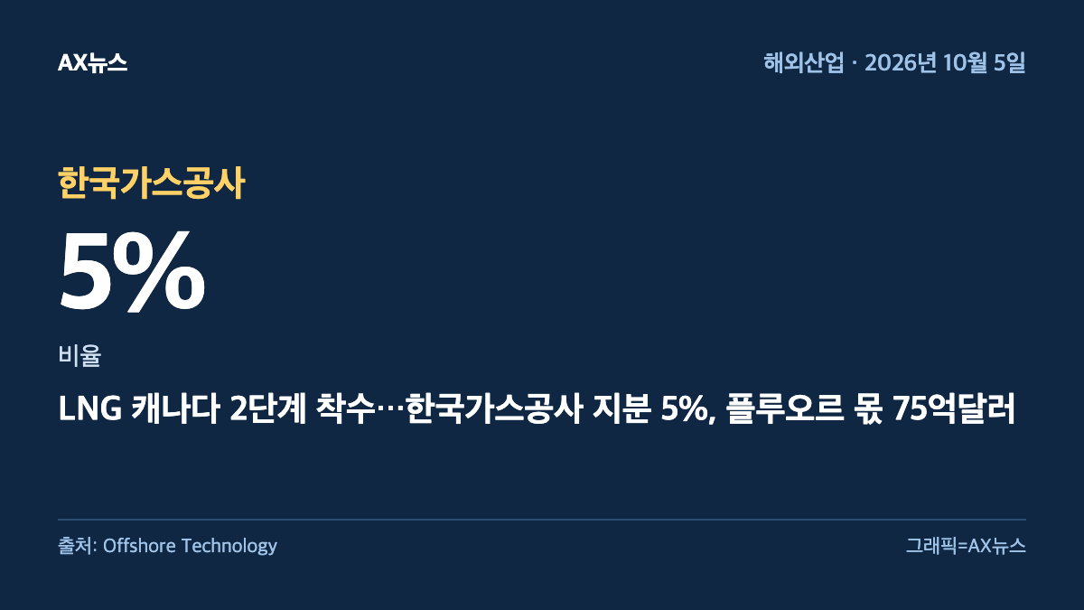 한국가스공사 — 비율 5% — LNG 캐나다 2단계 착수…한국가스공사 지분 5%, 플루오르 몫 75억달러