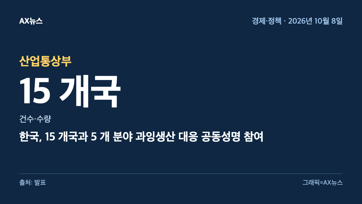 산업통상부 — 건수·수량 15 개국 — 한국, 15 개국과 5 개 분야 과잉생산 대응 공동성명 참여