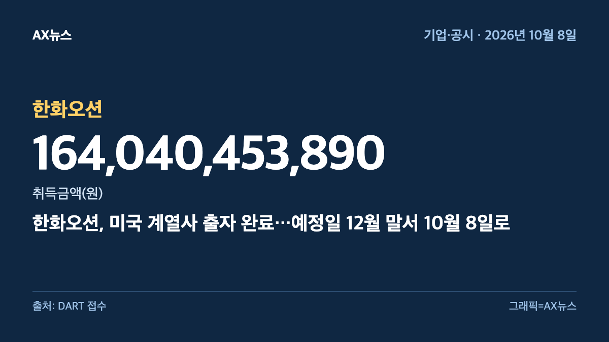 한화오션 — 취득금액(원) 164,040,453,890 — 한화오션, 미국 계열사 출자 완료…예정일 12월 말서 10월 8일로