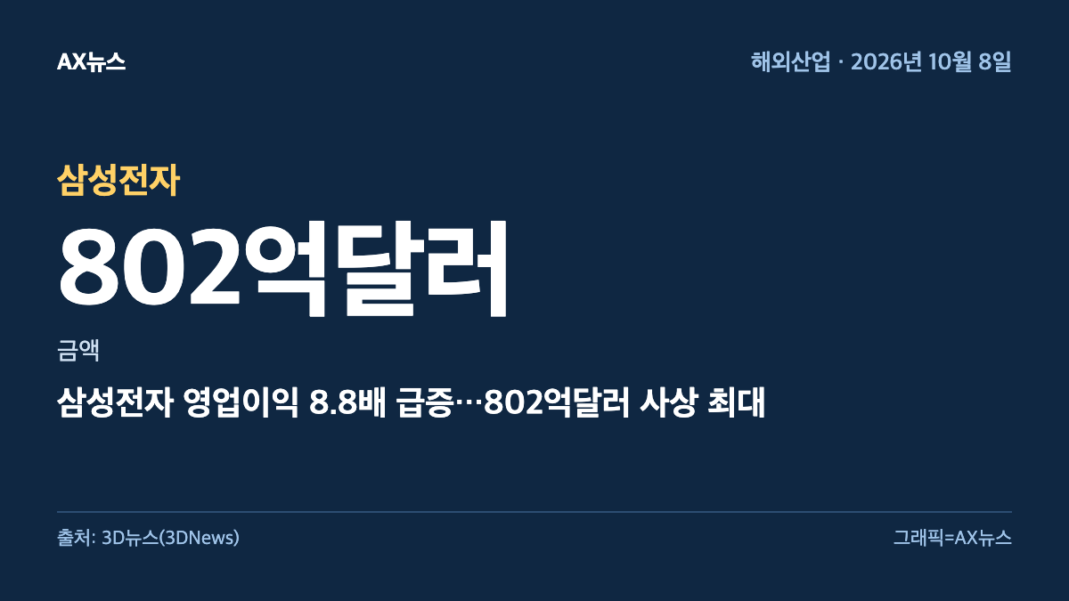 삼성전자 — 금액 802억달러 — 삼성전자 영업이익 8.8배 급증…802억달러 사상 최대