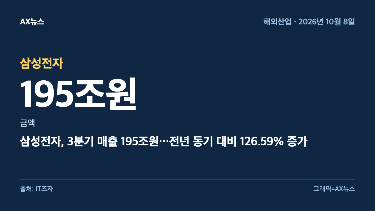 삼성전자 — 금액 195조원 — 삼성전자, 3분기 매출 195조원…전년 동기 대비 126.59% 증가