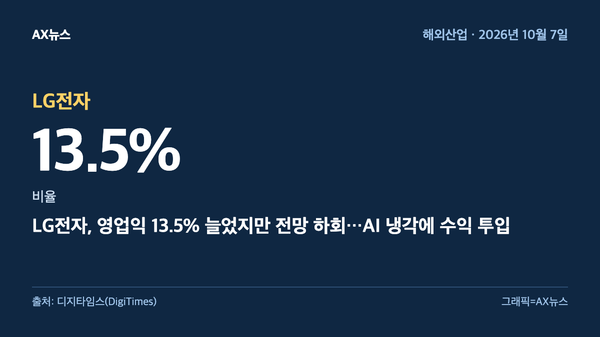 LG전자 — 비율 13.5% — LG전자, 영업익 13.5% 늘었지만 전망 하회…AI 냉각에 수익 투입
