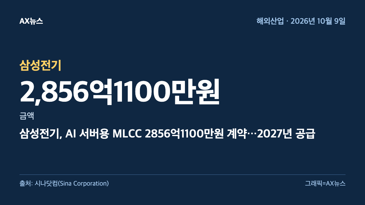 삼성전기 — 금액 2,856억1100만원 — 삼성전기, AI 서버용 MLCC 2856억1100만원 계약…2027년 공급