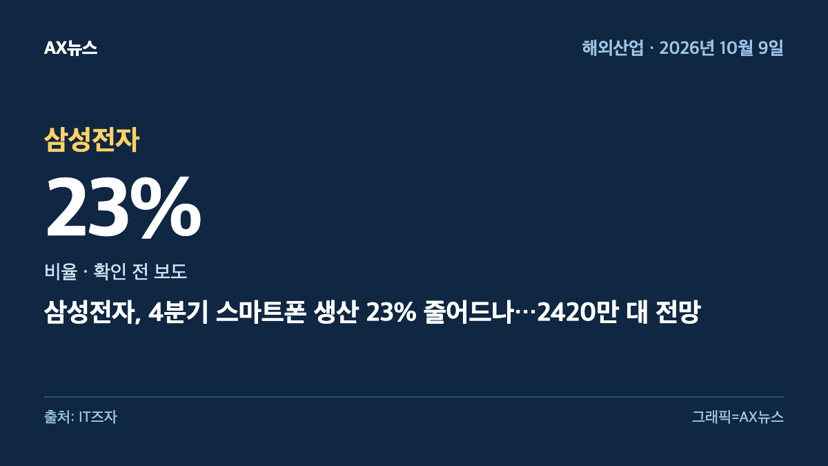 삼성전자 — 비율 23% — 삼성전자, 4분기 스마트폰 생산 23% 줄어드나…2420만 대 전망